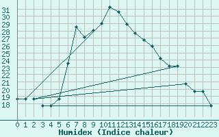 Courbe de l'humidex pour Canakkale