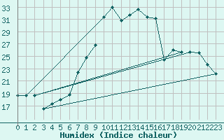 Courbe de l'humidex pour Harburg