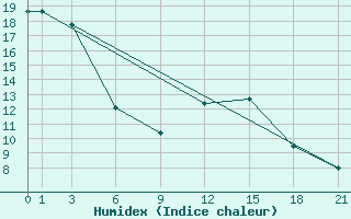 Courbe de l'humidex pour Edinburgh (UK)