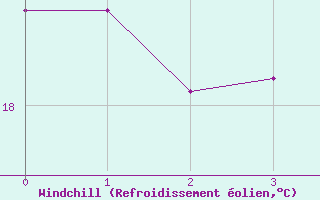 Courbe du refroidissement olien pour Ceuta