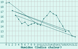 Courbe de l'humidex pour Sarnia Climate