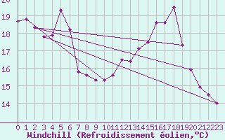 Courbe du refroidissement olien pour Beauvais (60)
