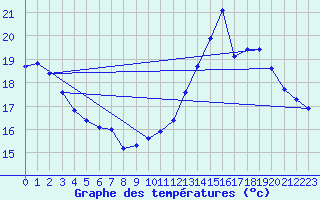 Courbe de tempratures pour Jan (Esp)