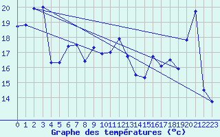 Courbe de tempratures pour Skomvaer Fyr