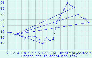 Courbe de tempratures pour Pointe de Socoa (64)