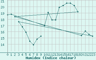 Courbe de l'humidex pour Nevers (58)