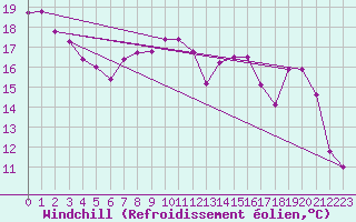 Courbe du refroidissement olien pour Bellefontaine (88)