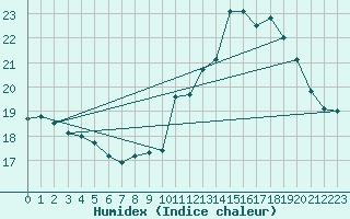 Courbe de l'humidex pour Dinard (35)