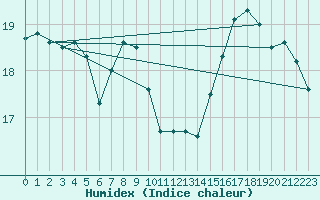 Courbe de l'humidex pour Le Havre - Octeville (76)