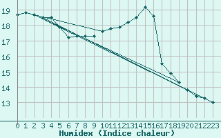 Courbe de l'humidex pour le bateau LF4X