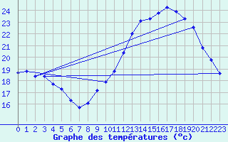 Courbe de tempratures pour Rochegude (26)