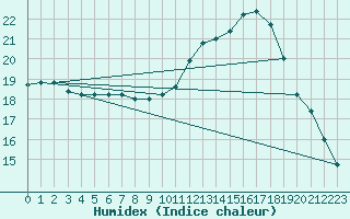 Courbe de l'humidex pour Lagny-sur-Marne (77)