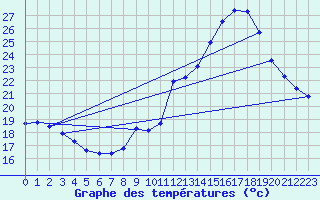 Courbe de tempratures pour Breuillet (17)