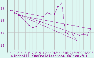 Courbe du refroidissement olien pour La Rochelle - Le Bout Blanc (17)