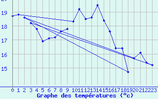 Courbe de tempratures pour Baruth