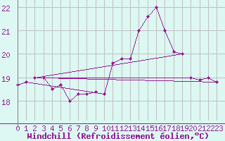 Courbe du refroidissement olien pour Tetuan / Sania Ramel