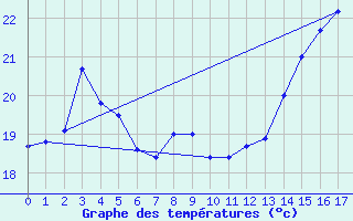 Courbe de tempratures pour Urussanga