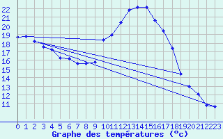 Courbe de tempratures pour Sisteron (04)