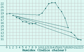 Courbe de l'humidex pour Sisteron (04)