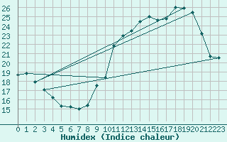 Courbe de l'humidex pour Bourges (18)