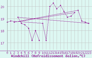 Courbe du refroidissement olien pour Pointe de Chassiron (17)