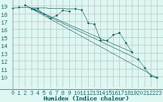 Courbe de l'humidex pour Lelystad