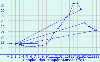 Courbe de tempratures pour Bordeaux (33)