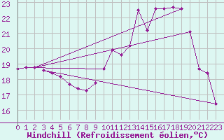 Courbe du refroidissement olien pour Frontenay (79)