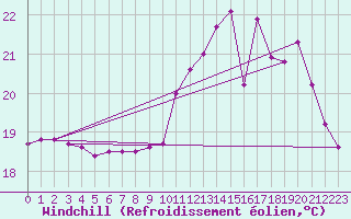 Courbe du refroidissement olien pour Ploeren (56)