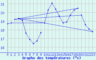 Courbe de tempratures pour Biscarrosse (40)