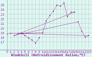 Courbe du refroidissement olien pour Berson (33)