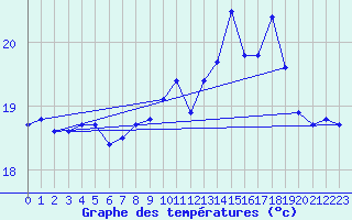 Courbe de tempratures pour Pointe de Chassiron (17)