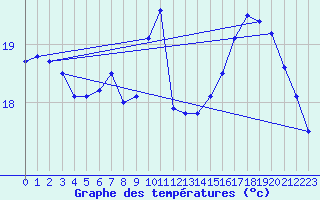 Courbe de tempratures pour Zeebrugge