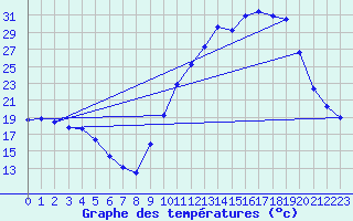 Courbe de tempratures pour Brigueuil (16)