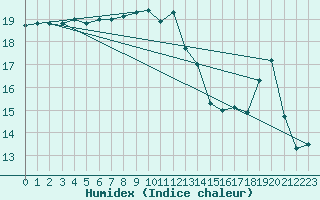 Courbe de l'humidex pour Neum