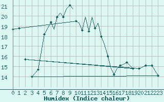 Courbe de l'humidex pour Baden Wurttemberg, Neuostheim