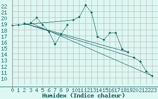 Courbe de l'humidex pour Jerez de Los Caballeros