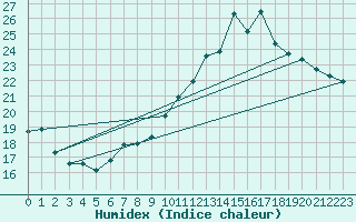 Courbe de l'humidex pour Creil (60)