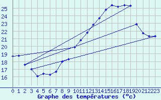 Courbe de tempratures pour Brion (38)