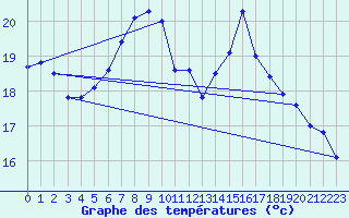 Courbe de tempratures pour Gersau