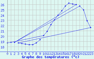 Courbe de tempratures pour Dax (40)