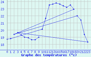 Courbe de tempratures pour Sarzeau (56)