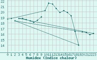 Courbe de l'humidex pour Boscombe Down