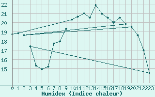 Courbe de l'humidex pour Wittenberg