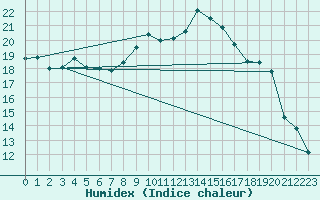 Courbe de l'humidex pour Calanda