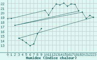 Courbe de l'humidex pour Reims-Prunay (51)