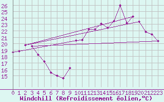 Courbe du refroidissement olien pour Dieppe (76)