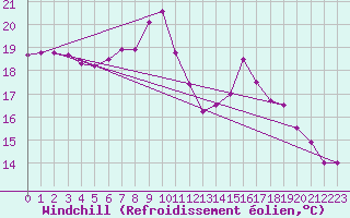 Courbe du refroidissement olien pour Naven