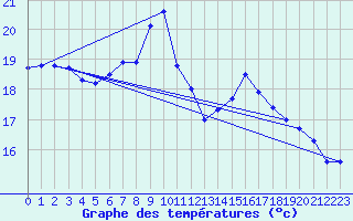 Courbe de tempratures pour Naven