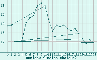 Courbe de l'humidex pour Valley